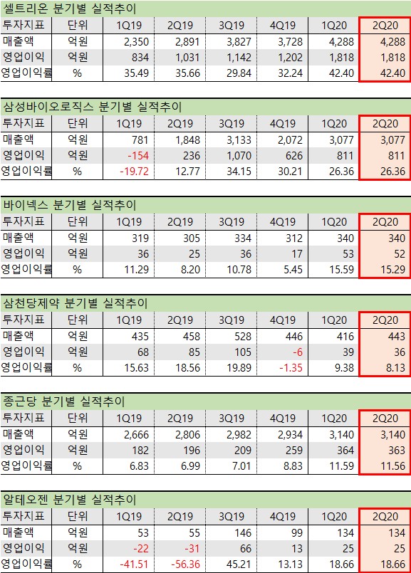 바이오시밀러 관련주 - 2분기 실적 비교
