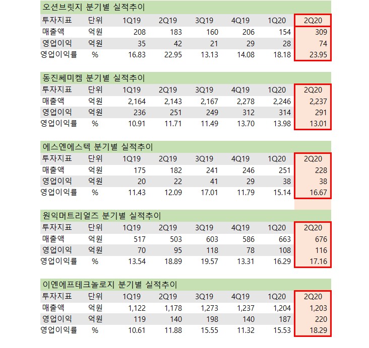 반도체 소재 관련주 실적비교