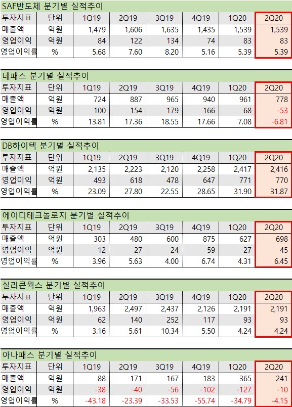 비메모리 반도체 관련주 2분기 실적현황