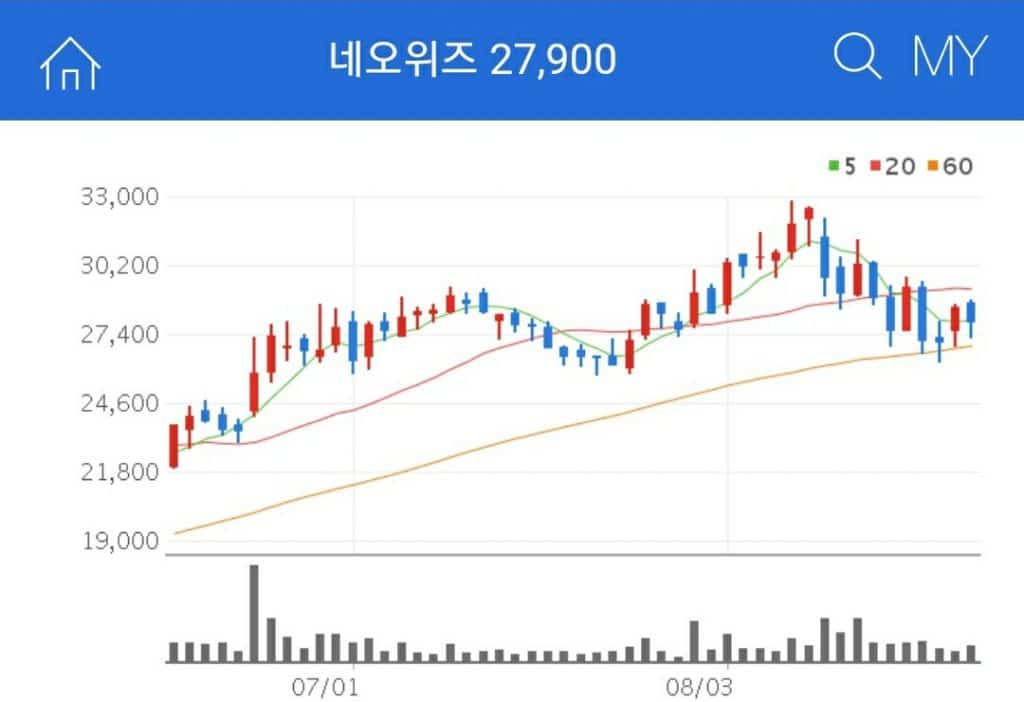 언택트관련주네오위즈