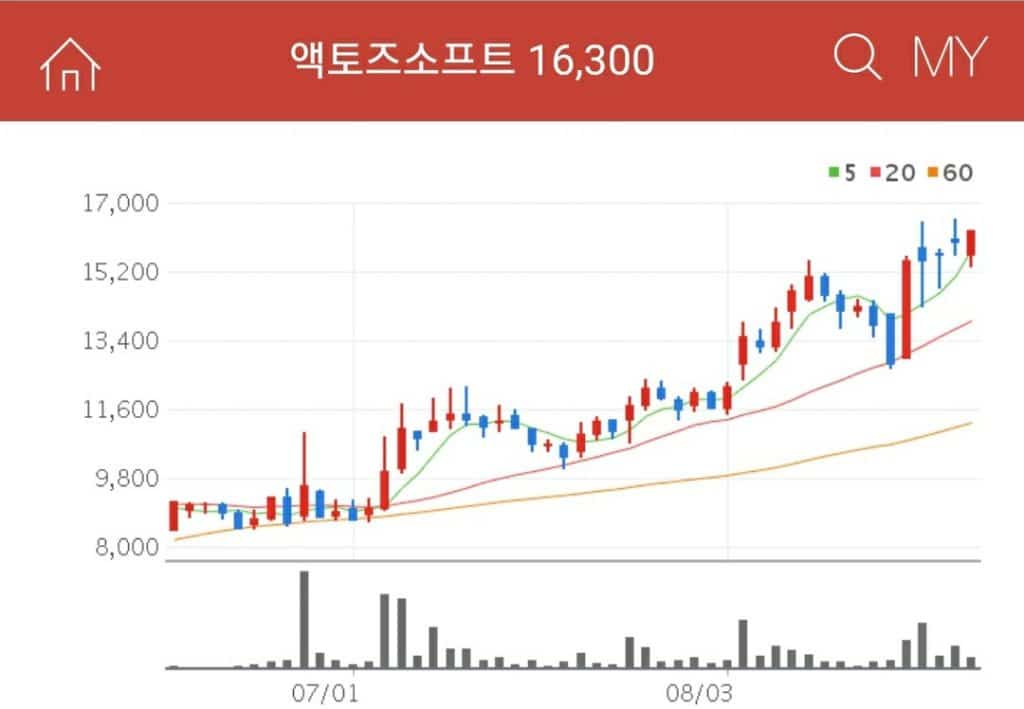 언택트관련주액토즈소프트