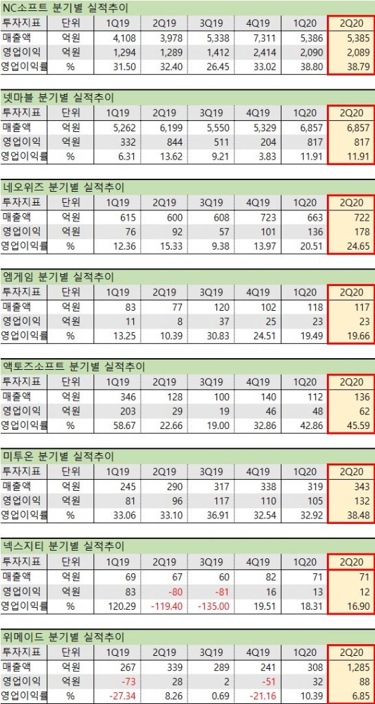 언택트 관련주 수혜주 대장주 2분기 실적 매출과 영업이익
