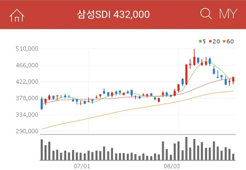 전기차관련주 삼성SDI