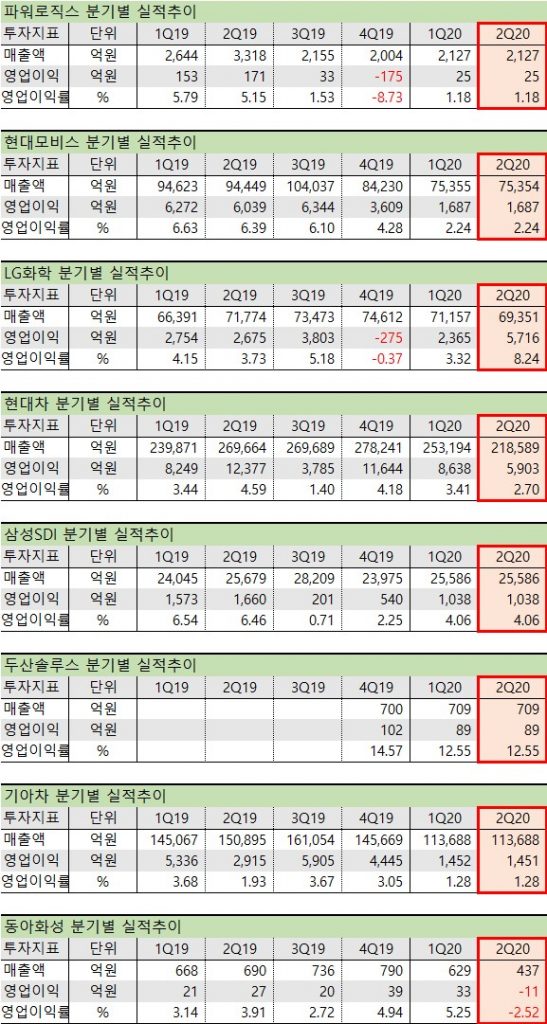 전기차 관련주, 2차전지 배터리 수혜주 대장주 실적
