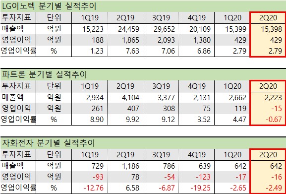 관련사 2분기 실적