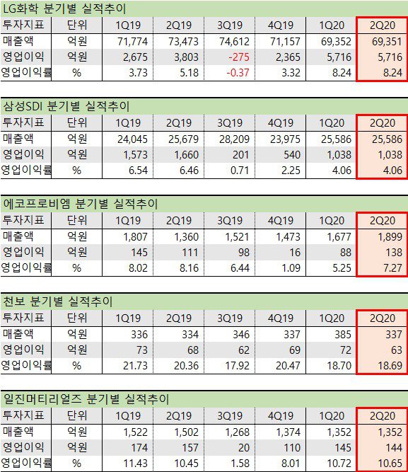 2차전지 관련주 2분기 실적