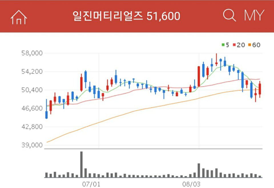 일진머티리얼즈 차트 2차전지-관련주-일진머티리얼즈