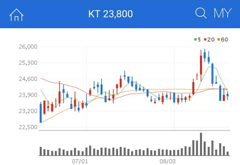 5G관련주 KT