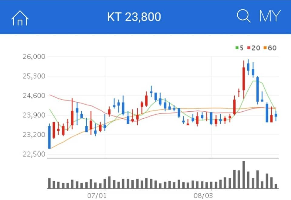 KT 차트 5G관련주 KT