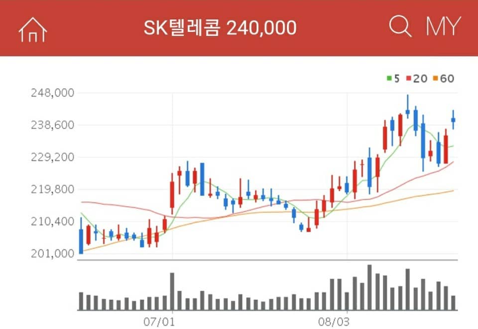 우리 나라 대표적인 통신 3사의 한 곳 SK텔레콤