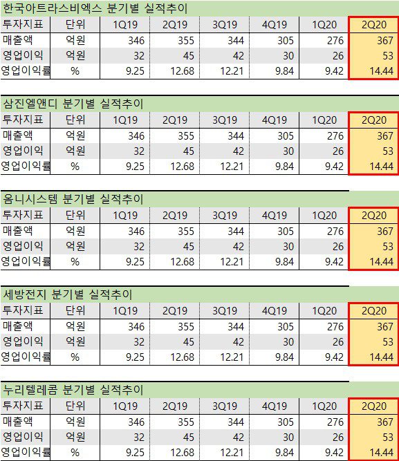 ESS 관련주 2분기 실적