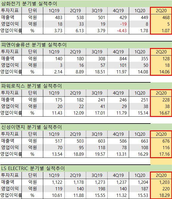 ESS 관련주 분기별 실적추이