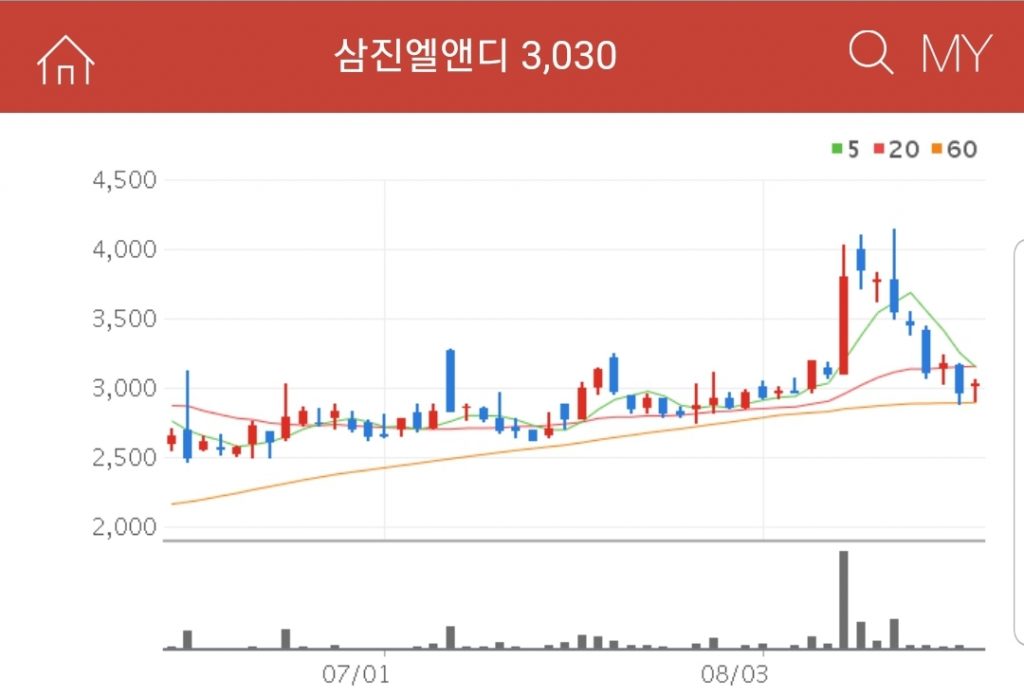 Sealing 70%를 삼성SDI의 공급을 하는 기업 삼진엘앤디