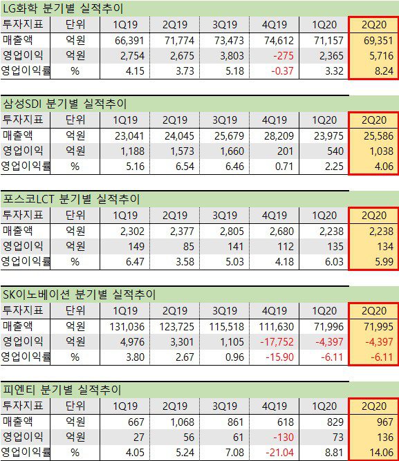 ESS 관련주 실적 ESS 관련주 2분기 실적