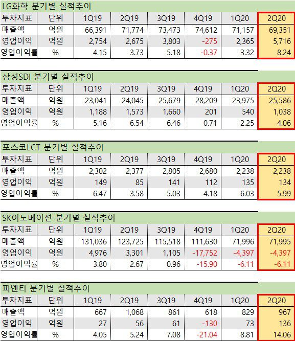 ESS 관련주 2분기 실적