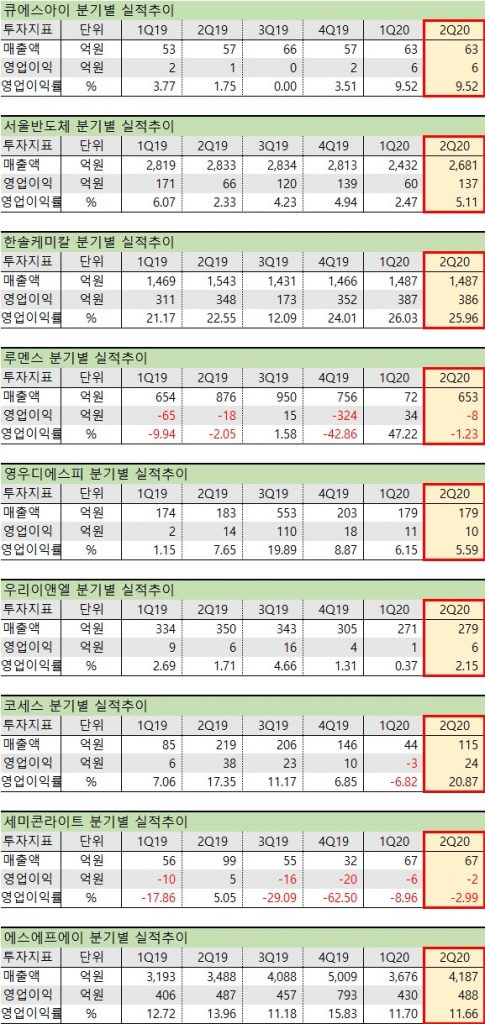 QNED 관련주 기업 2분기 실적 현황