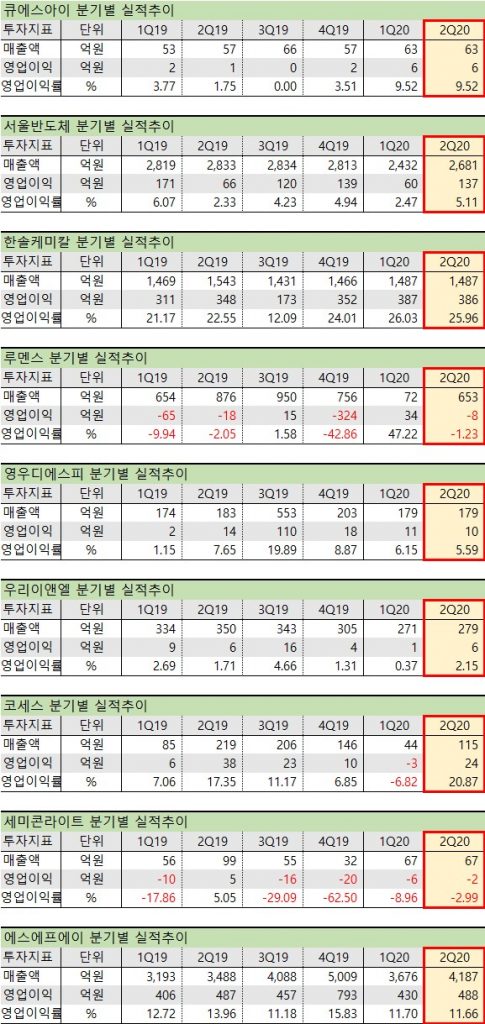 QNED 관련주 분기별 실적 QNED 관련주 기업 2분기 실적 현황