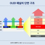 디스플레이 소재 관련주 분석 및 앞으로 성장할 수혜주 정리