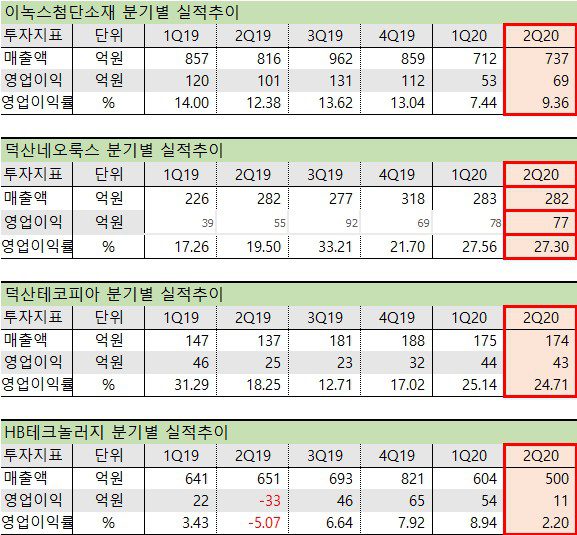 디스플레이 소재 관련주 실적 디스플레이 소재 관련주 2분기 실적