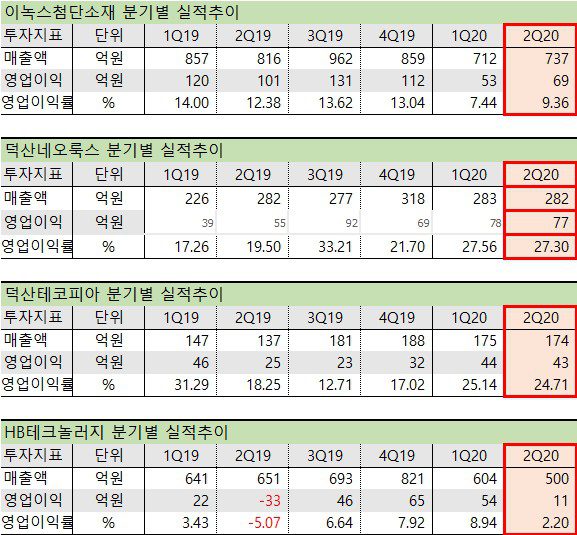 디스플레이 소재 관련주 2분기 실적
