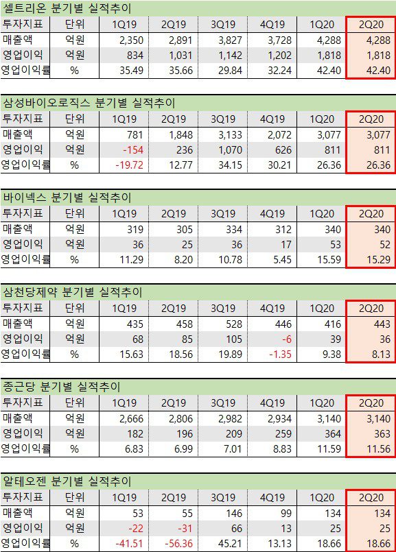 바이오시밀러 관련주 - 2분기 실적 비교
