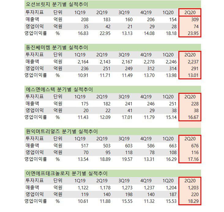 반도체 소재주 분기실적 반도체 소재 관련주 실적비교