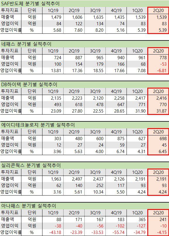 비메모리 반도체 관련주 실적 비메모리 반도체 관련주 2분기 실적현황