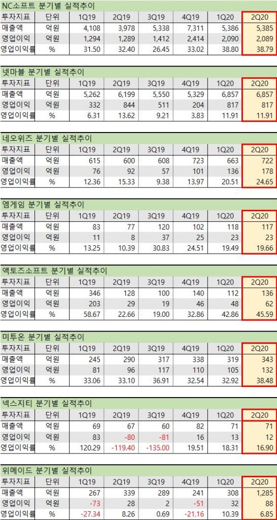 언택트 관련주 게임기업 실적 언택트 관련주 수혜주 대장주 2분기 실적 매출과 영업이익