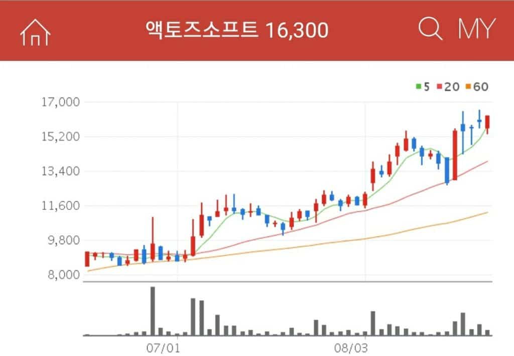액토즈소프트 언택트관련주액토즈소프트