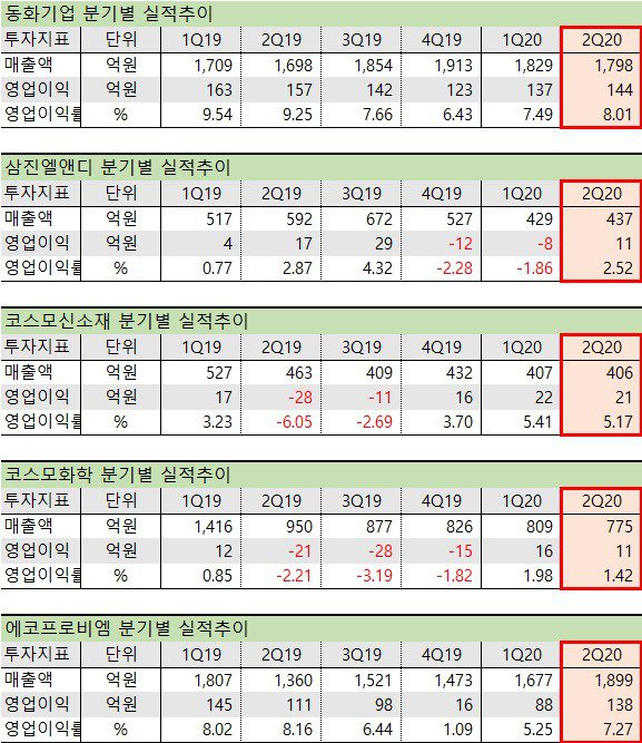 전고체 배터리 관련주 수혜주 대장주 2분기 실적