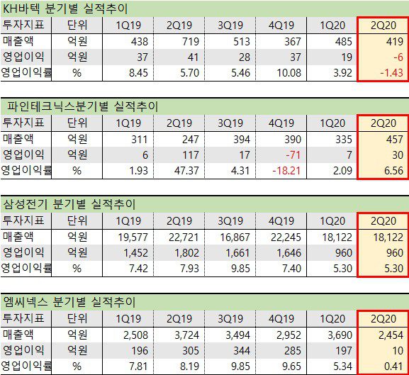 관련회사 2분기 실적