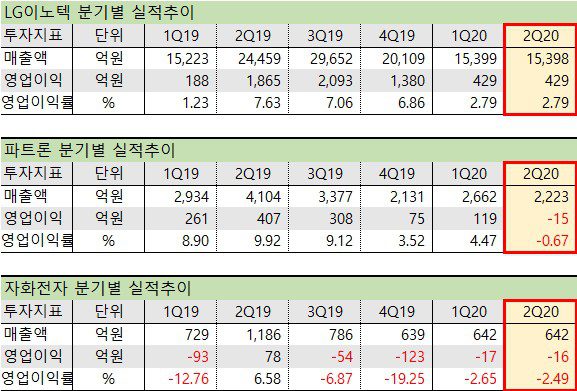 분기별 실적 관련사 2분기 실적
