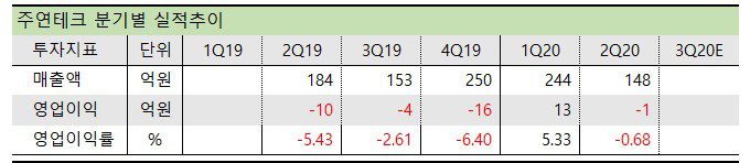 주연테크 분기실적
