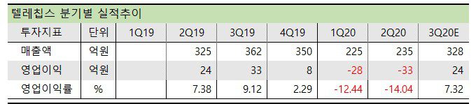 텔레칩스 분기별 실적