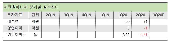 지엔원에너지 분기별 실적
