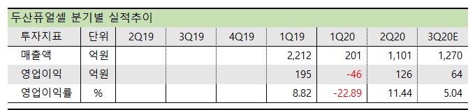 두산퓨엘셀 실적추이