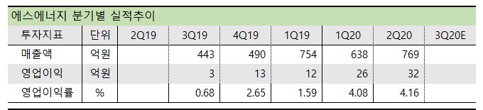 에스에너지 실적