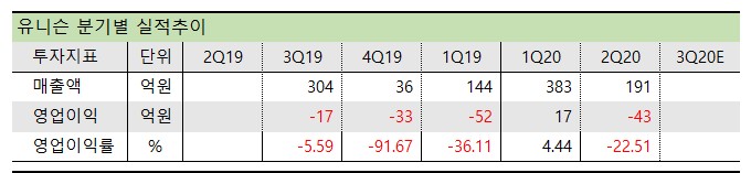 유니슨 분기실적
