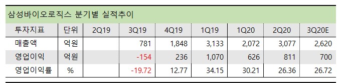 바이오 CMO 관련주 삼성바이오로직스 실적