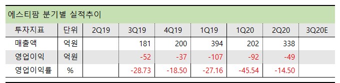 에스티팜 분기별 실적