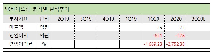 SK바이오팜 분기별 실적