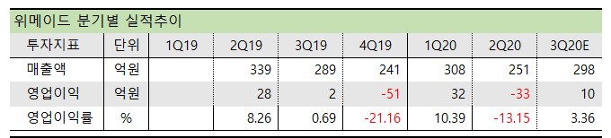 위메이드 분기별 실적