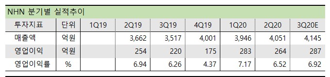 NHN 분기별 실적