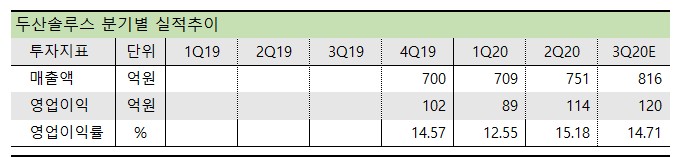 두산솔루스 분기별 실적