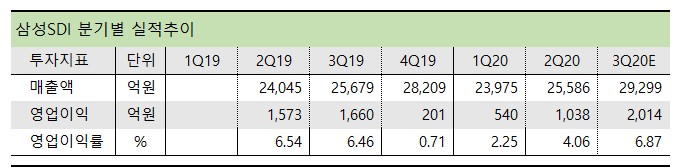 삼성 SDI 분기별 실적