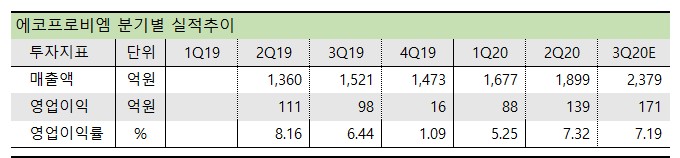 에코프로비엠 분기별 실적