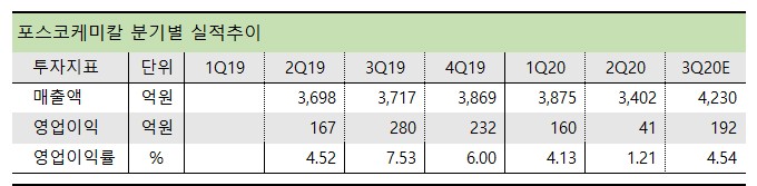 포스코케미칼 분기별 실적