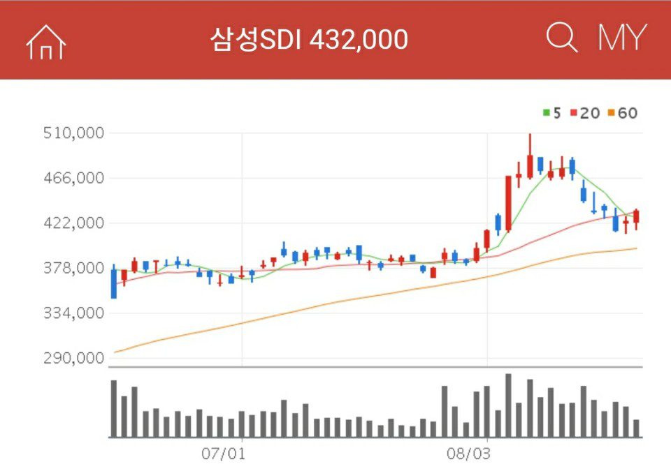 삼성SDI k뉴딜펀드 2차전지 삼성SDI