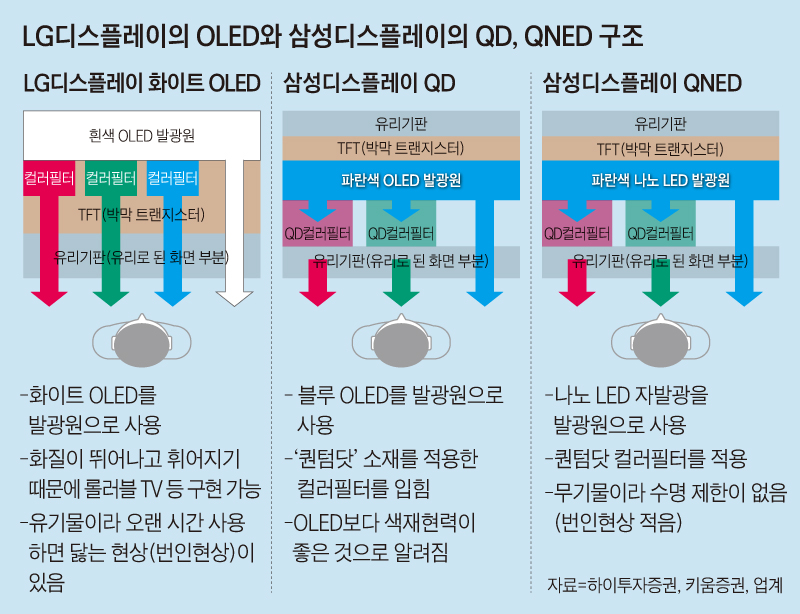 QNED 관련주 - qned 구조