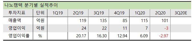 나노캠텍 분기실적